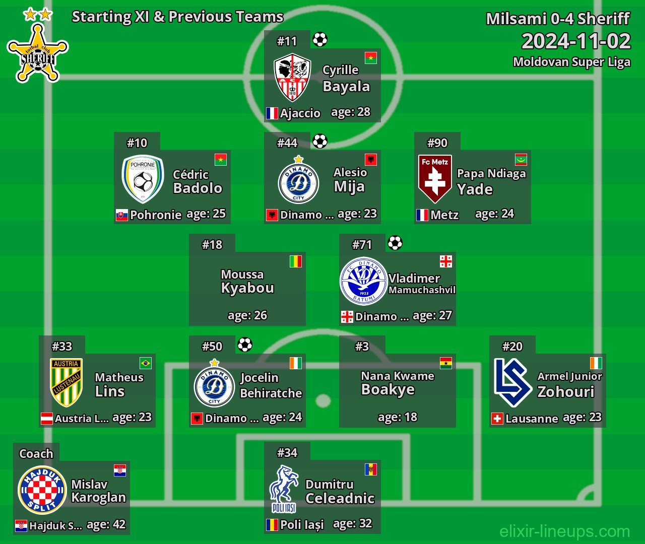 Sheriff Starting XI & Previous Teams 2024-11-02