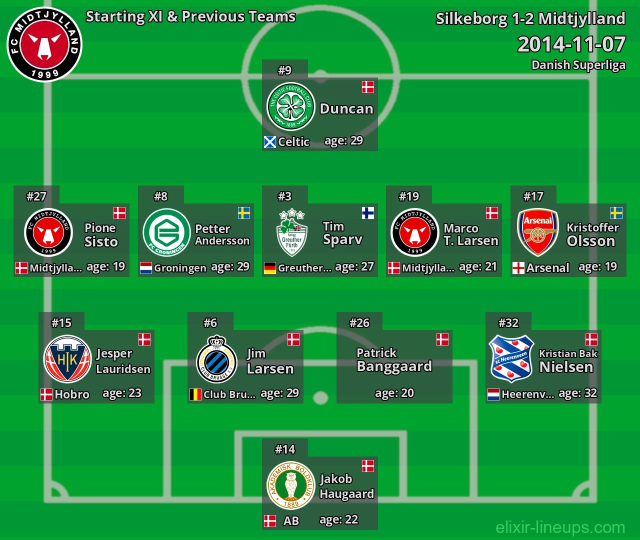Midtjylland Starting XI & Previous Teams 2014-11-07