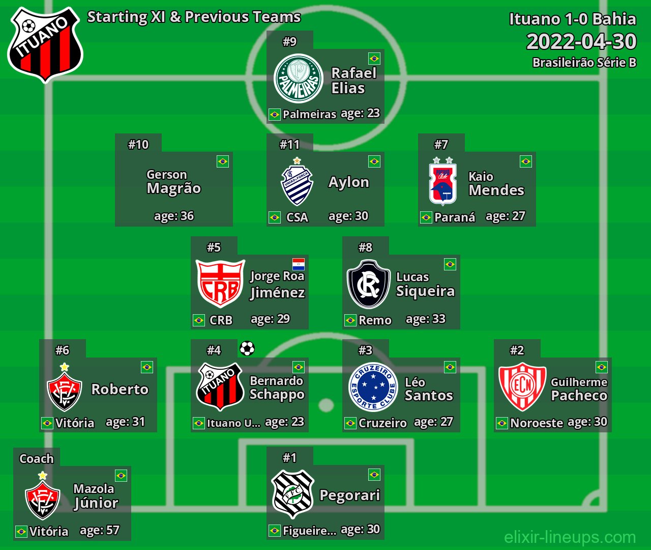Ituano Starting XI & Previous Teams 2022-04-30
