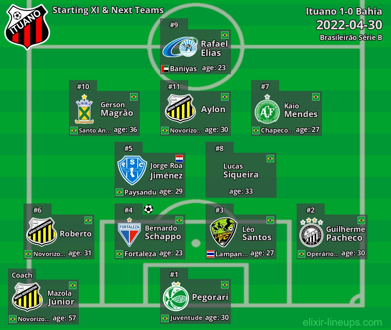 Ituano Starting XI & Next Teams 2022-04-30