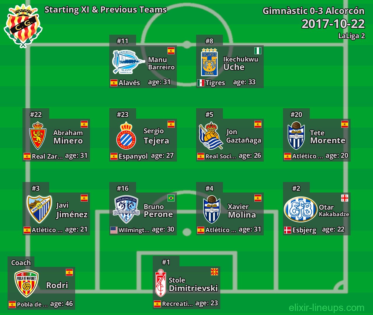 Gimnàstic Starting XI & Previous Teams 2017-10-22