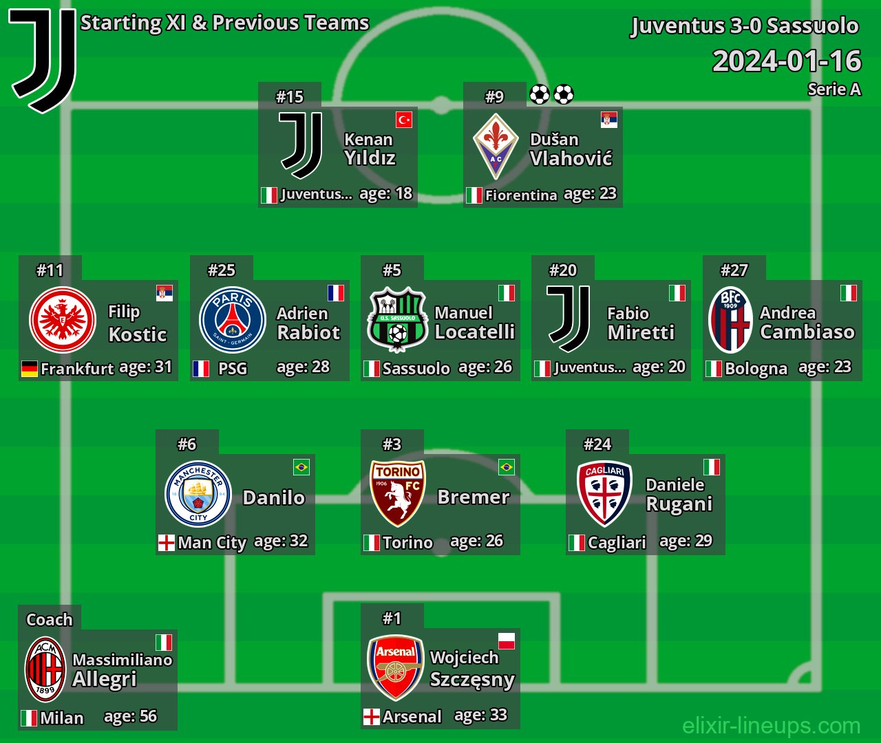 Juventus Starting XI & Previous Teams 2024-01-16