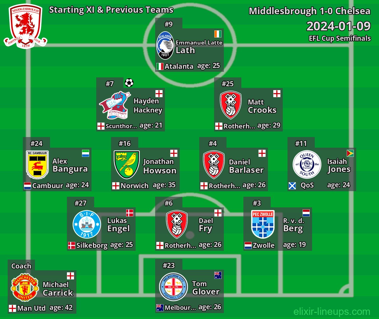 Middlesbrough Starting XI & Previous Teams 2024-01-09