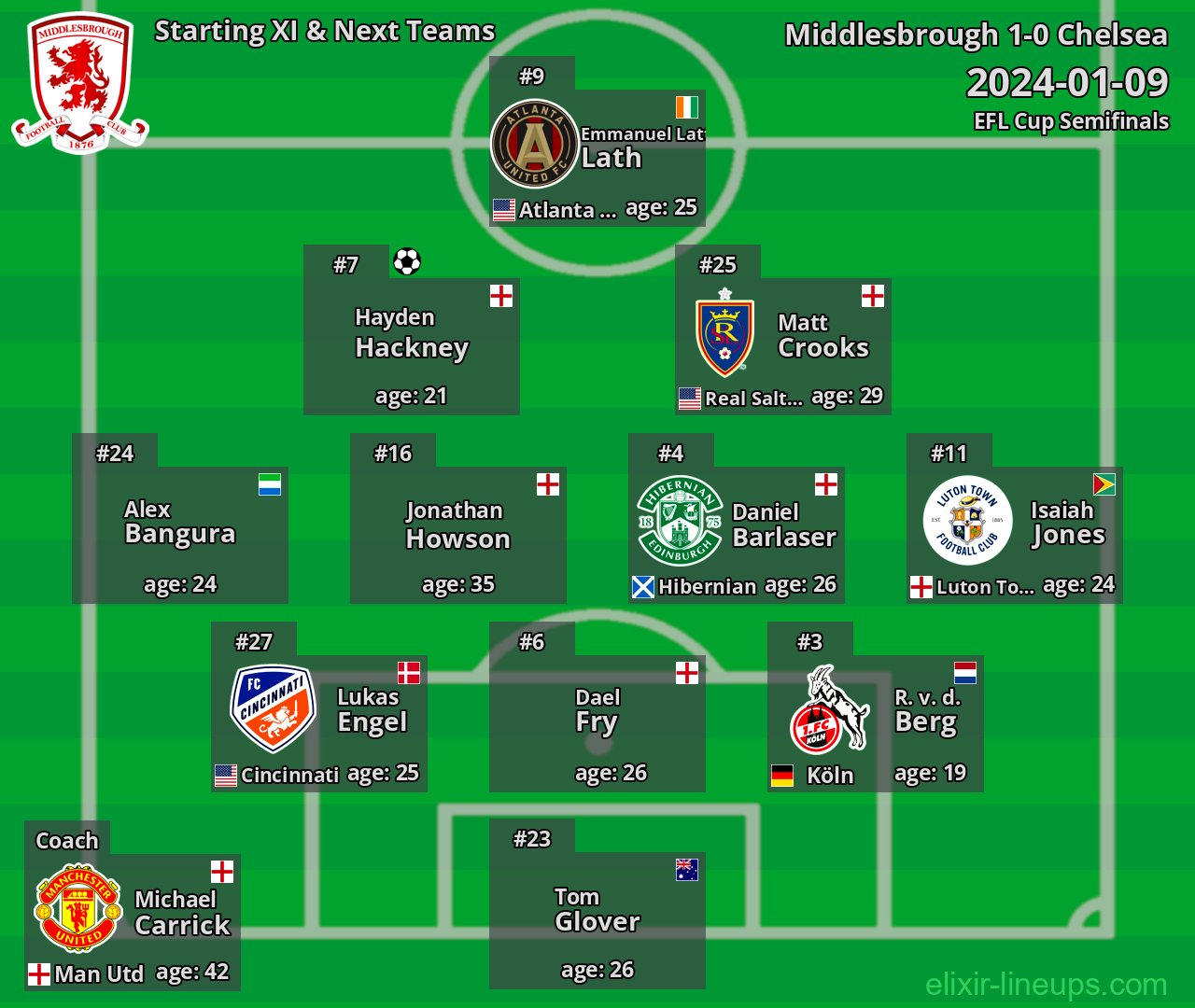 Middlesbrough Starting XI & Next Teams 2024-01-09
