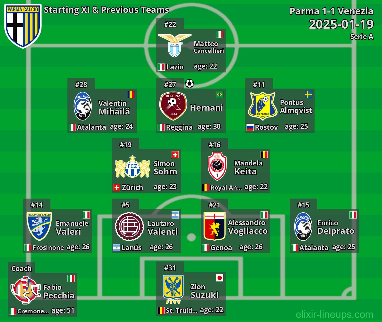 Parma Starting XI & Previous Teams 2025-01-19
