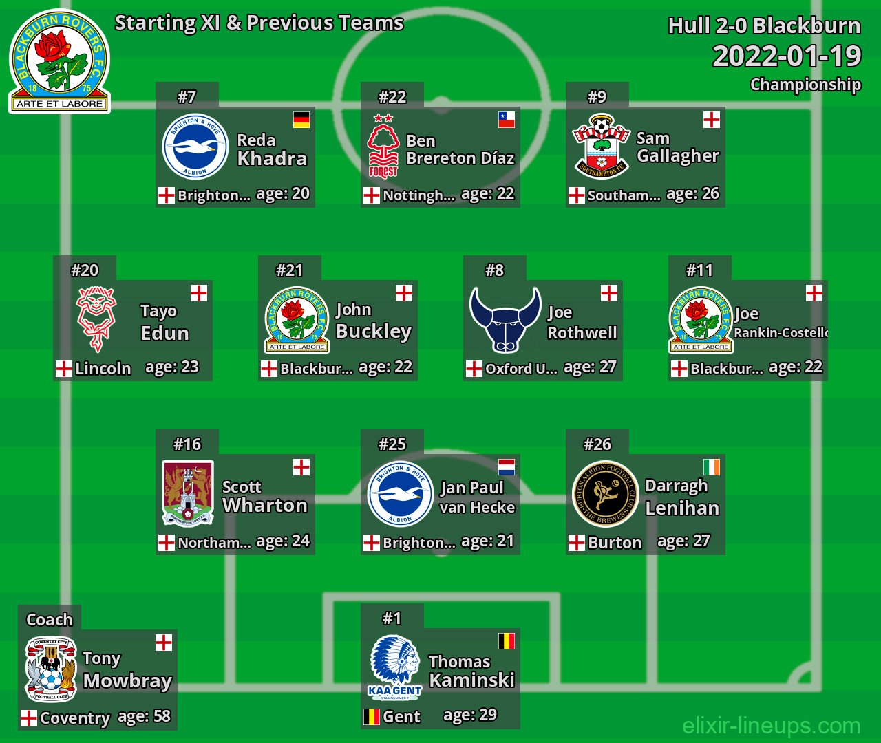 Blackburn Starting XI & Previous Teams 2022-01-19