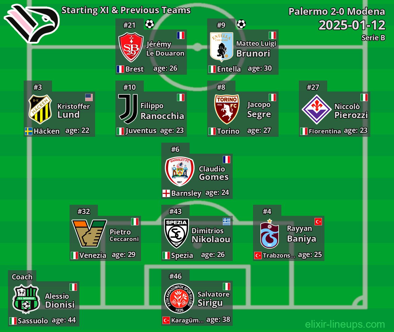 Palermo Starting XI & Previous Teams 2025-01-12