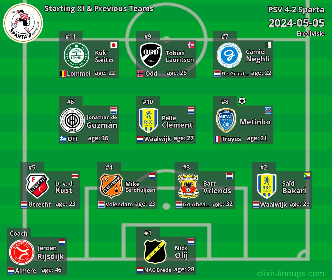 Sparta Starting XI & Previous Teams 2024-05-05