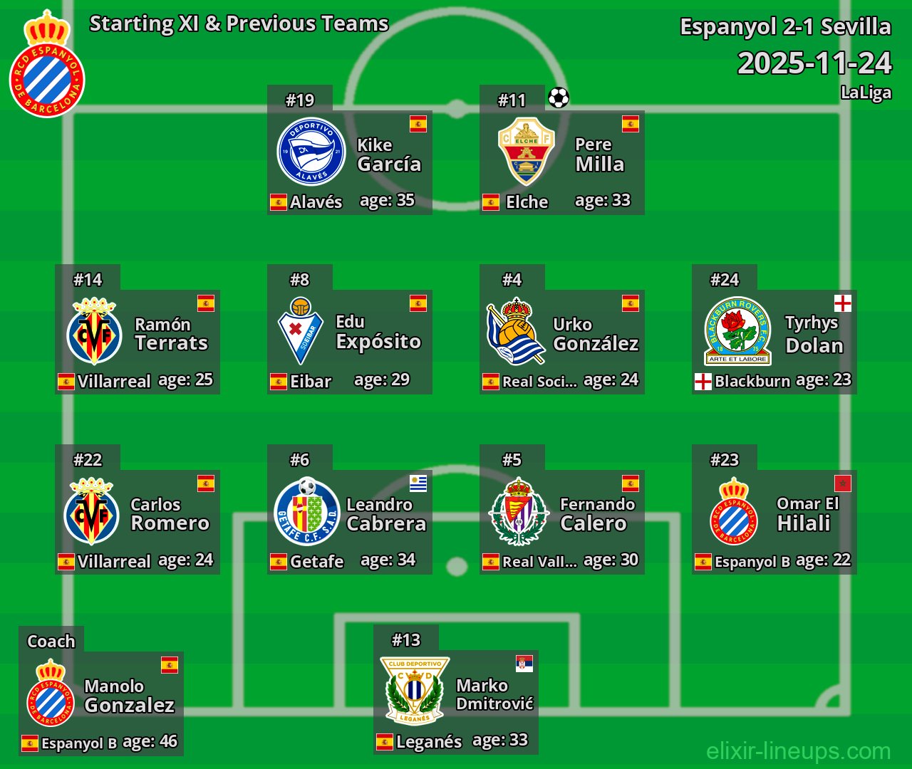 Espanyol Starting XI & Previous Teams 2025-11-24