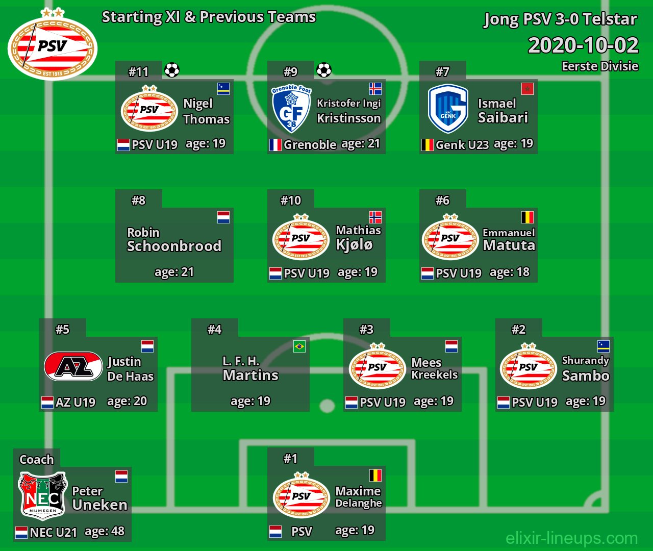 Jong PSV Starting XI & Previous Teams 2020-10-02