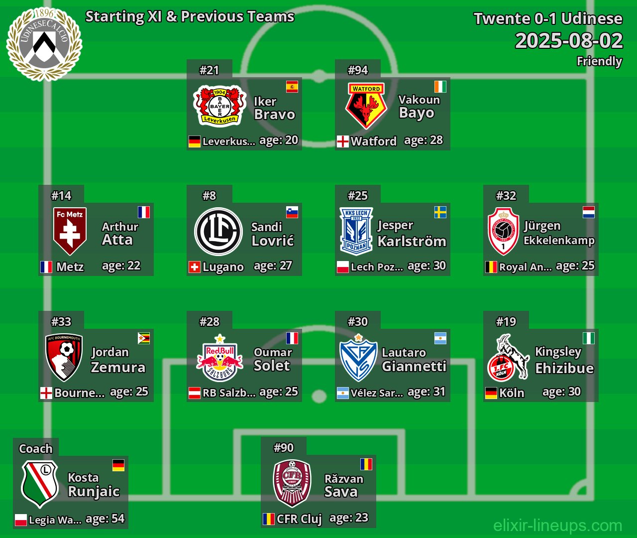 Udinese Starting XI & Previous Teams 2025-08-02