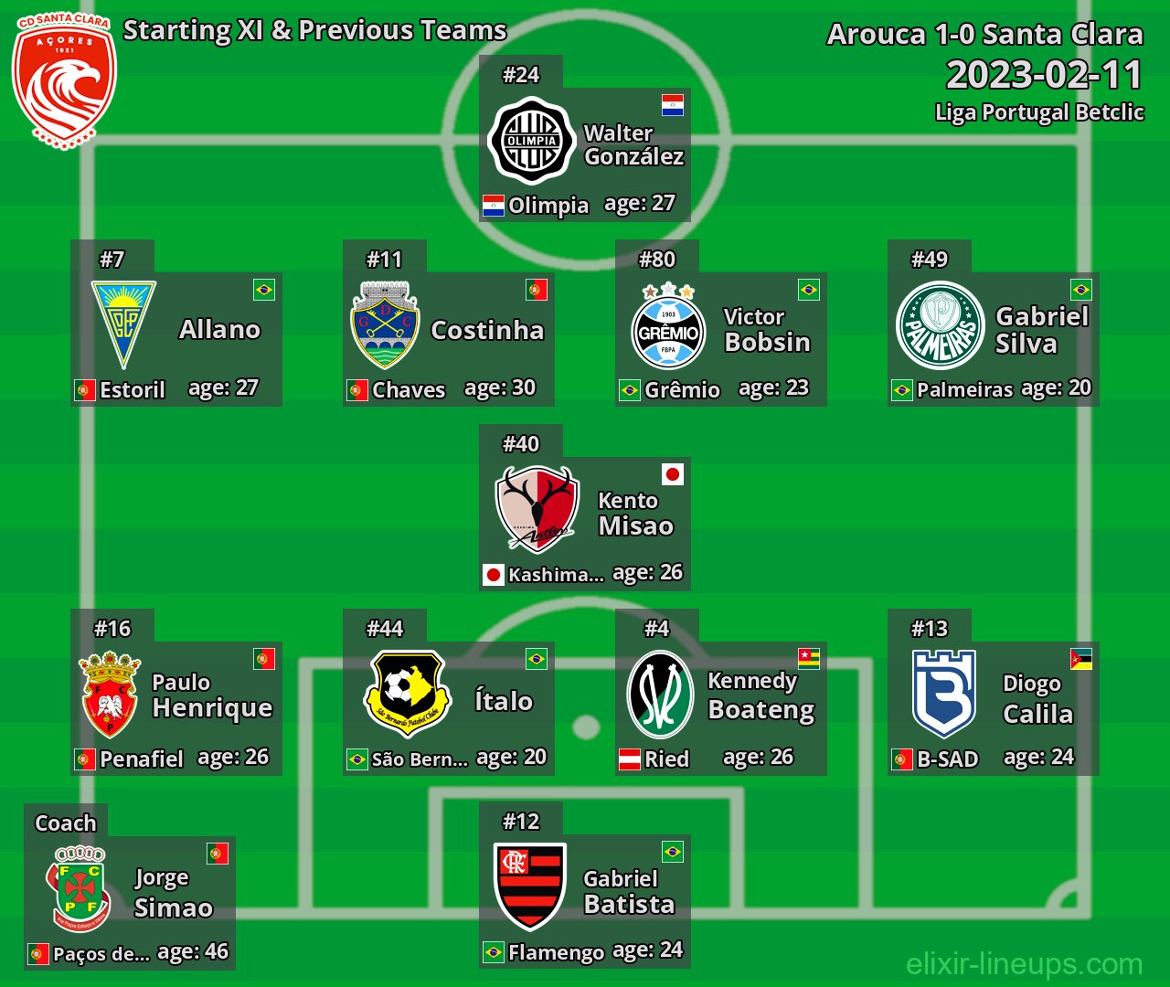 Santa Clara Starting XI & Previous Teams 2023-02-11