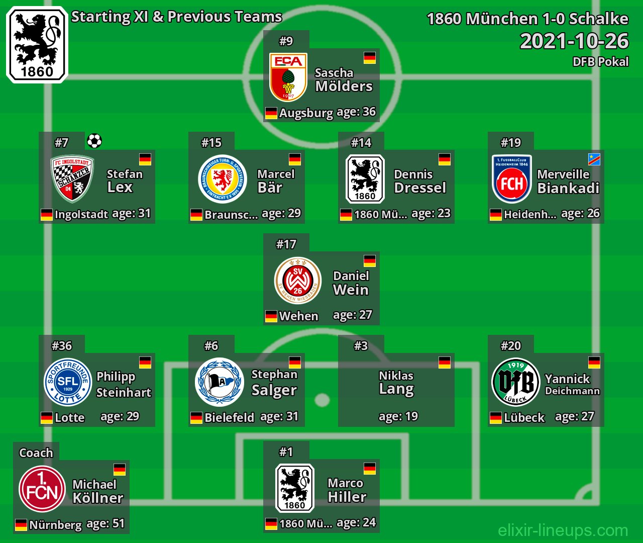 1860 München Starting XI & Previous Teams 2021-10-26