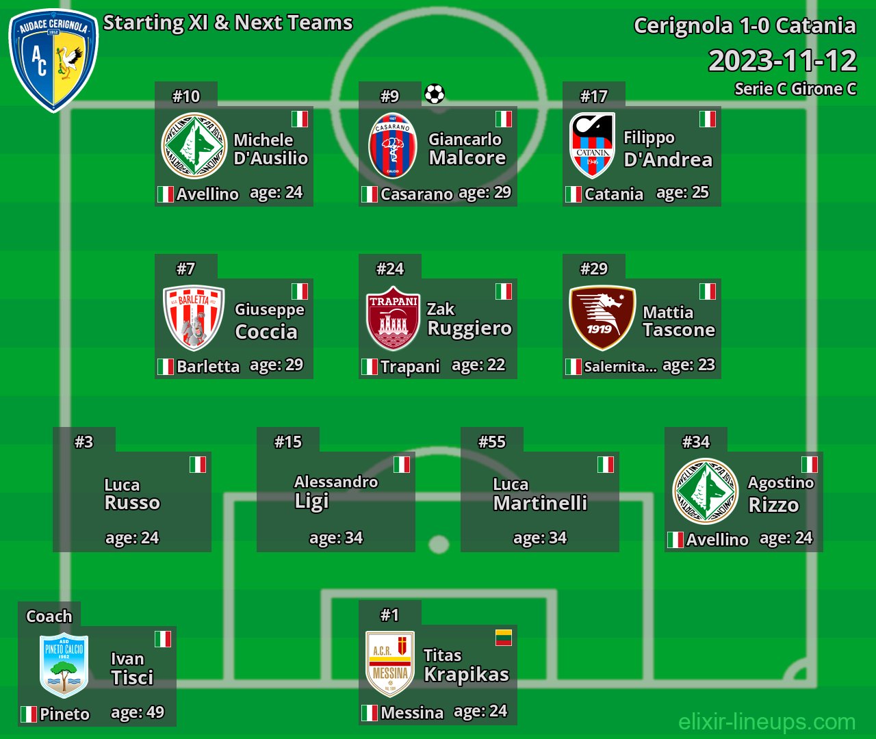 Cerignola Starting XI & Next Teams 2023-11-12