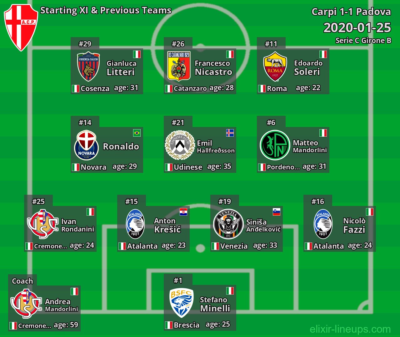 Padova Starting XI & Previous Teams 2020-01-25