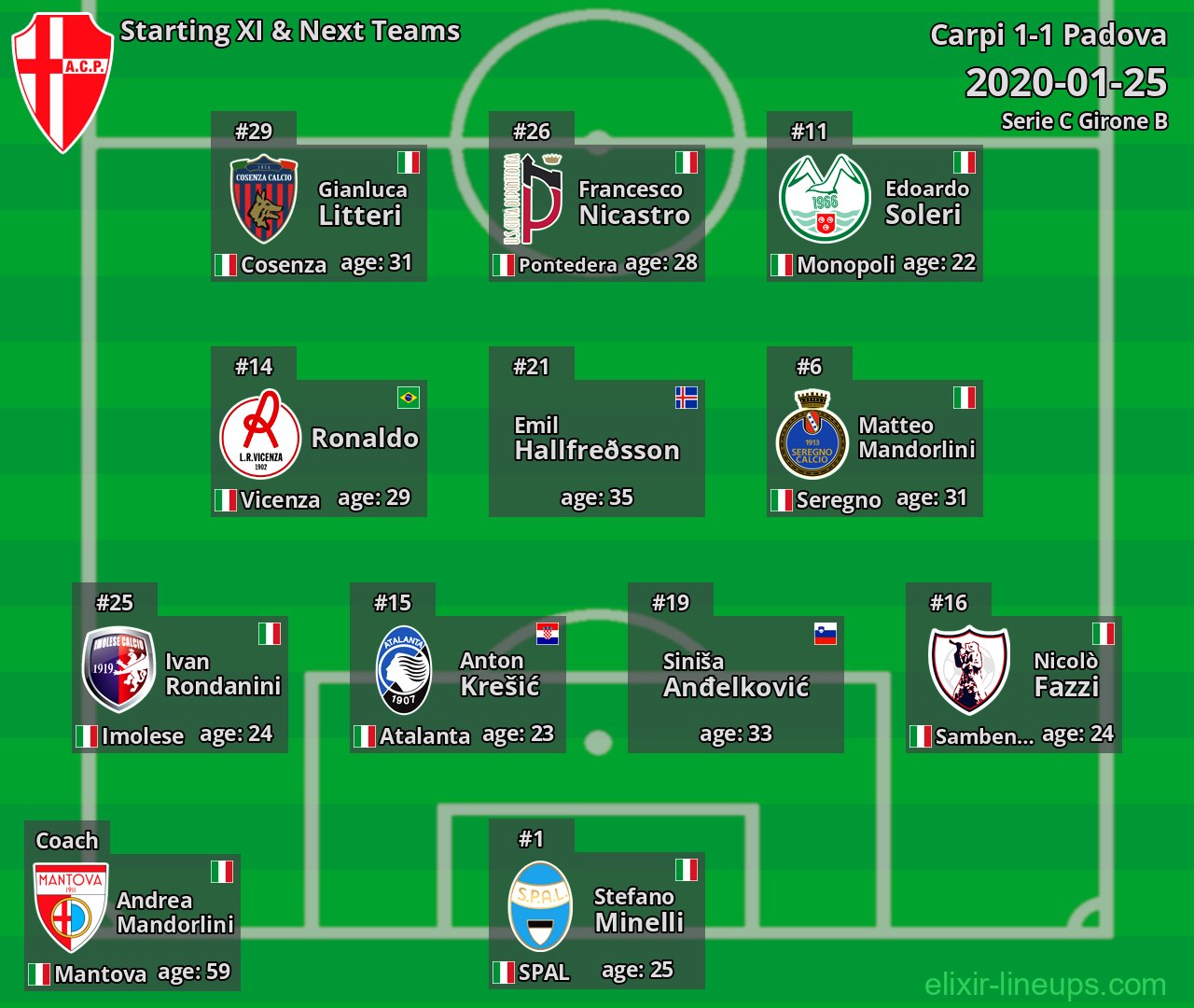 Padova Starting XI & Next Teams 2020-01-25