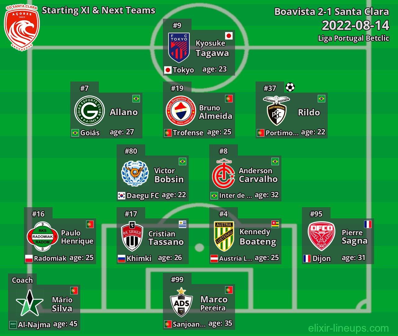 Santa Clara Starting XI & Next Teams 2022-08-14