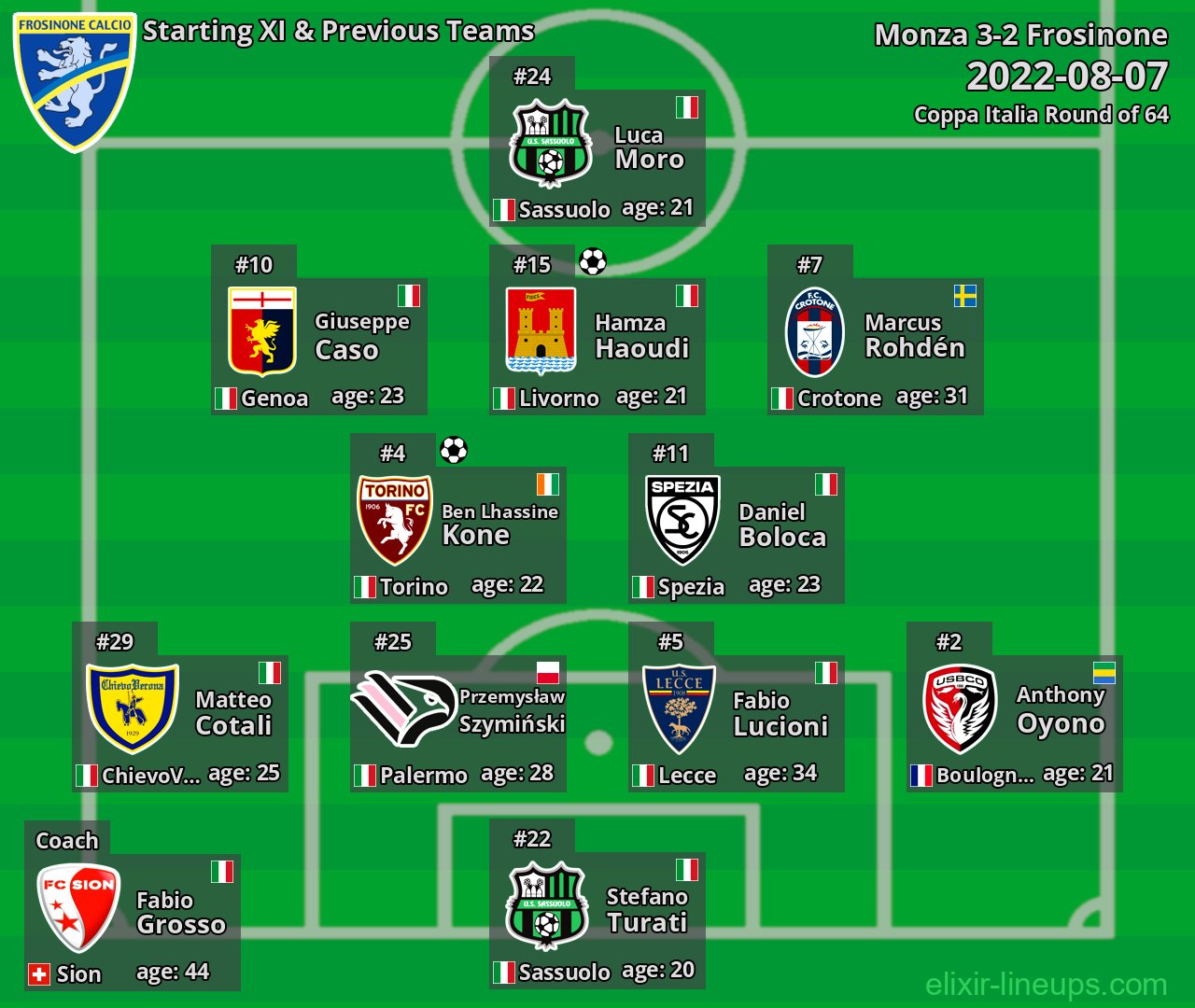 Frosinone Starting XI & Previous Teams 2022-08-07