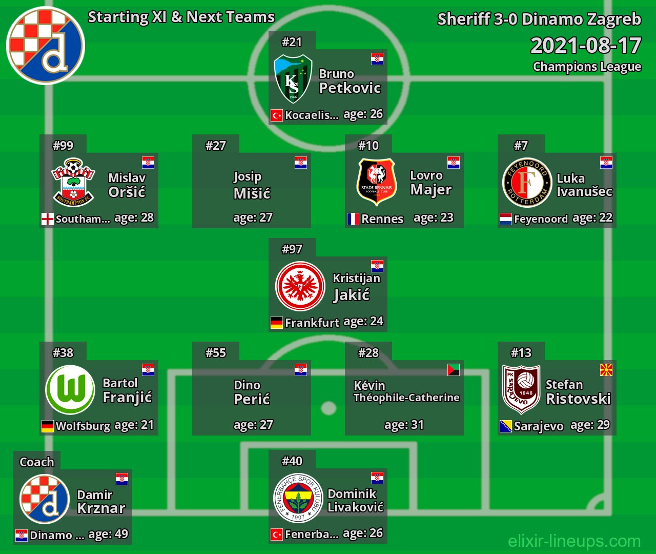 Dinamo Zagreb Starting XI & Next Teams 2021-08-17