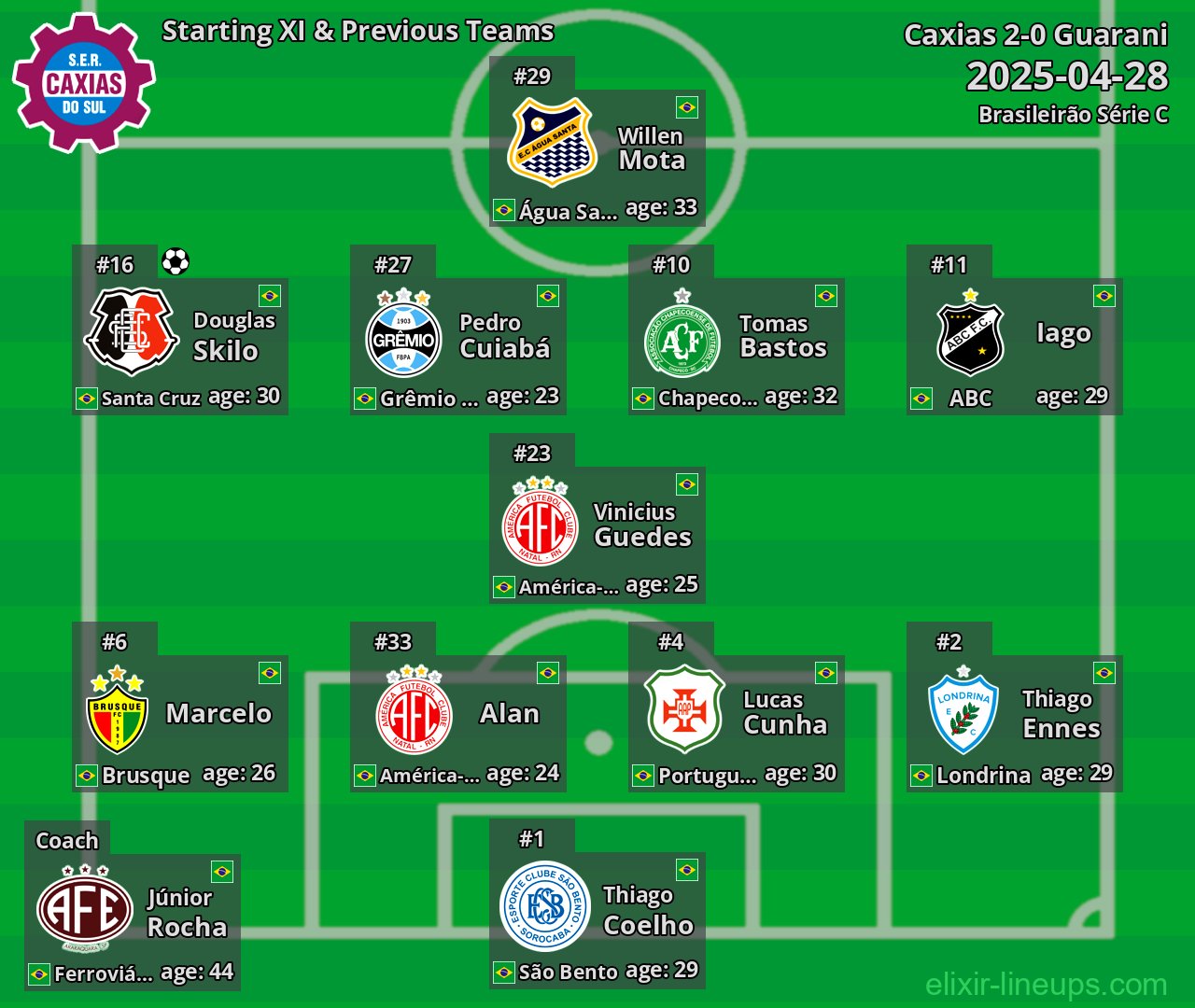 Caxias Starting XI & Previous Teams 2025-04-28