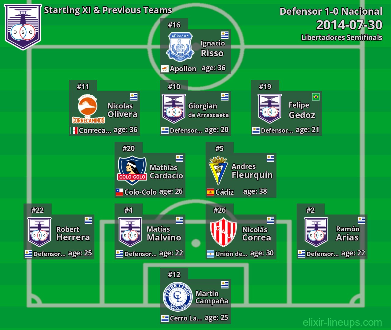 Defensor Starting XI & Previous Teams 2014-07-30