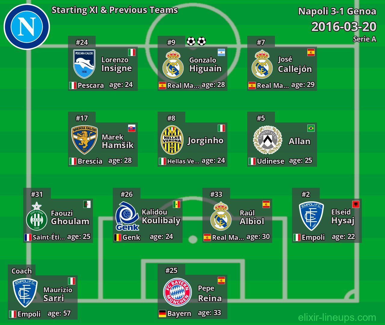 Napoli Starting XI & Previous Teams 2016-03-20