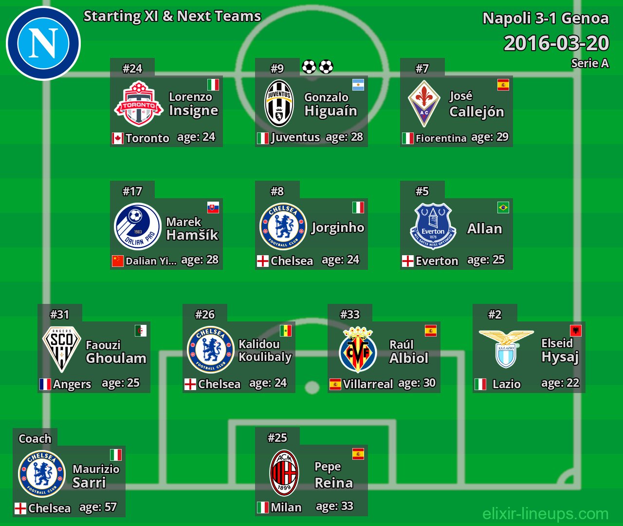 Napoli Starting XI & Next Teams 2016-03-20