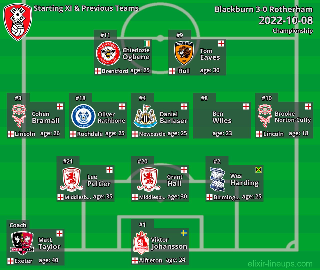 Rotherham Starting XI & Previous Teams 2022-10-08