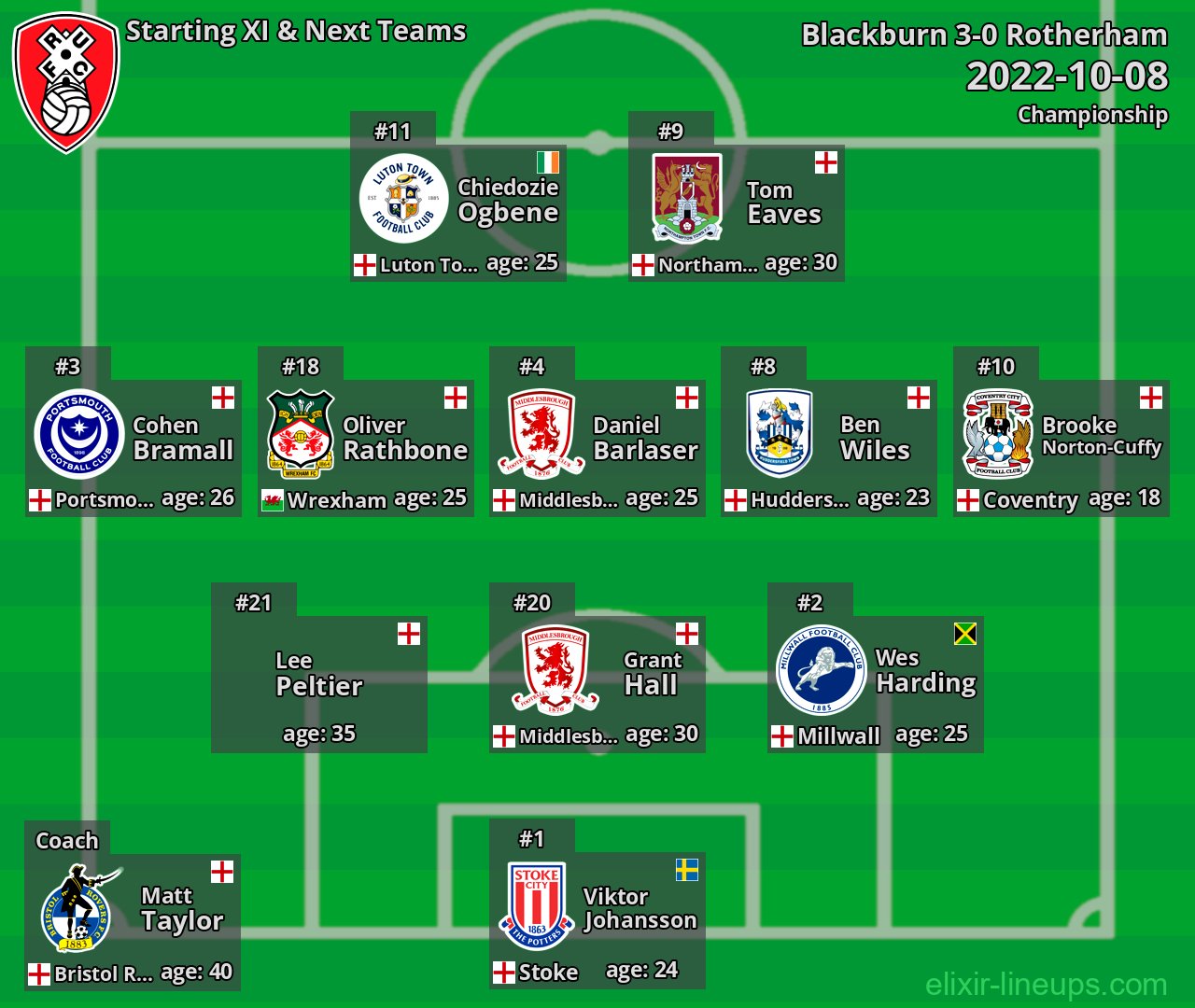 Rotherham Starting XI & Next Teams 2022-10-08