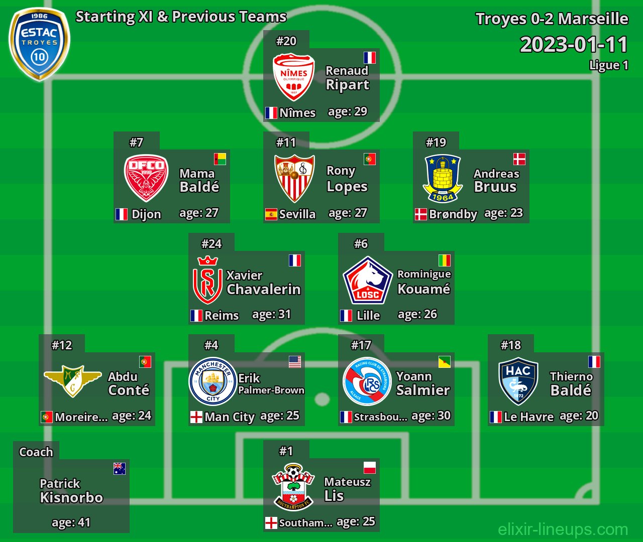 Troyes Starting XI & Previous Teams 2023-01-11