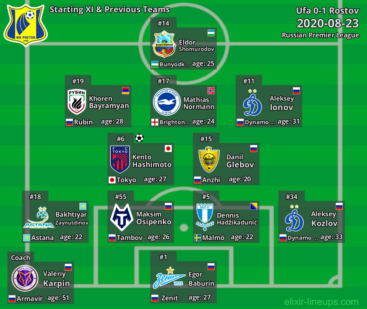 Rostov Starting XI & Previous Teams 2020-08-23