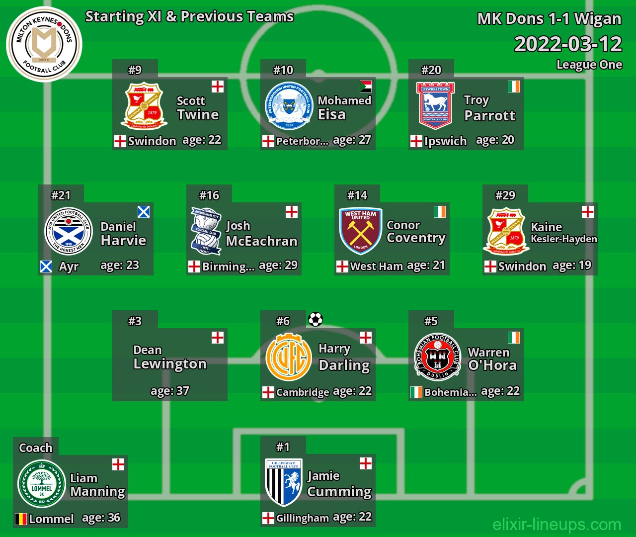 MK Dons Starting XI & Previous Teams 2022-03-12