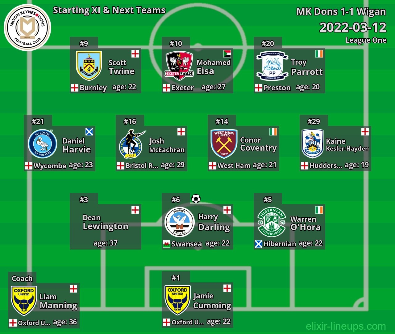 MK Dons Starting XI & Next Teams 2022-03-12