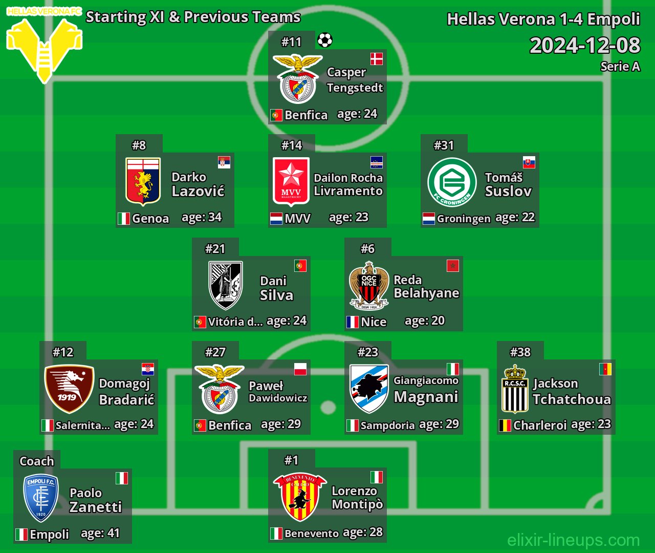 Hellas Verona Starting XI & Previous Teams 2024-12-08