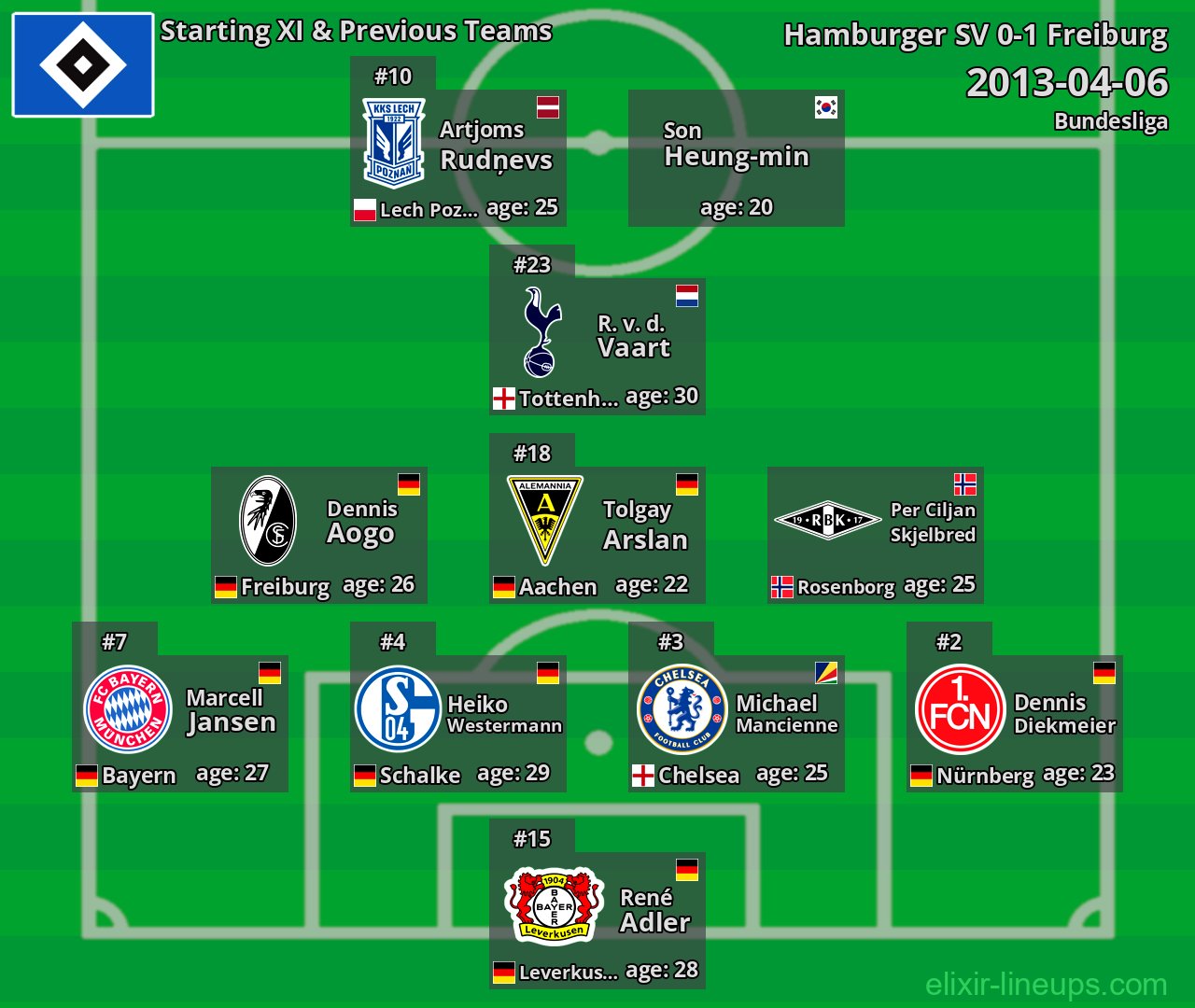 Hamburger SV Starting XI & Previous Teams 2013-04-06