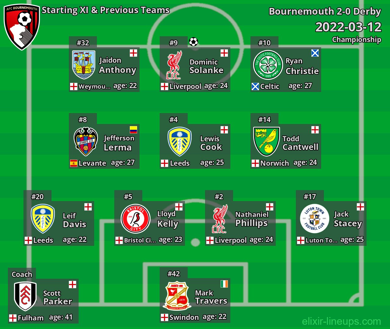 Bournemouth Starting XI & Previous Teams 2022-03-12