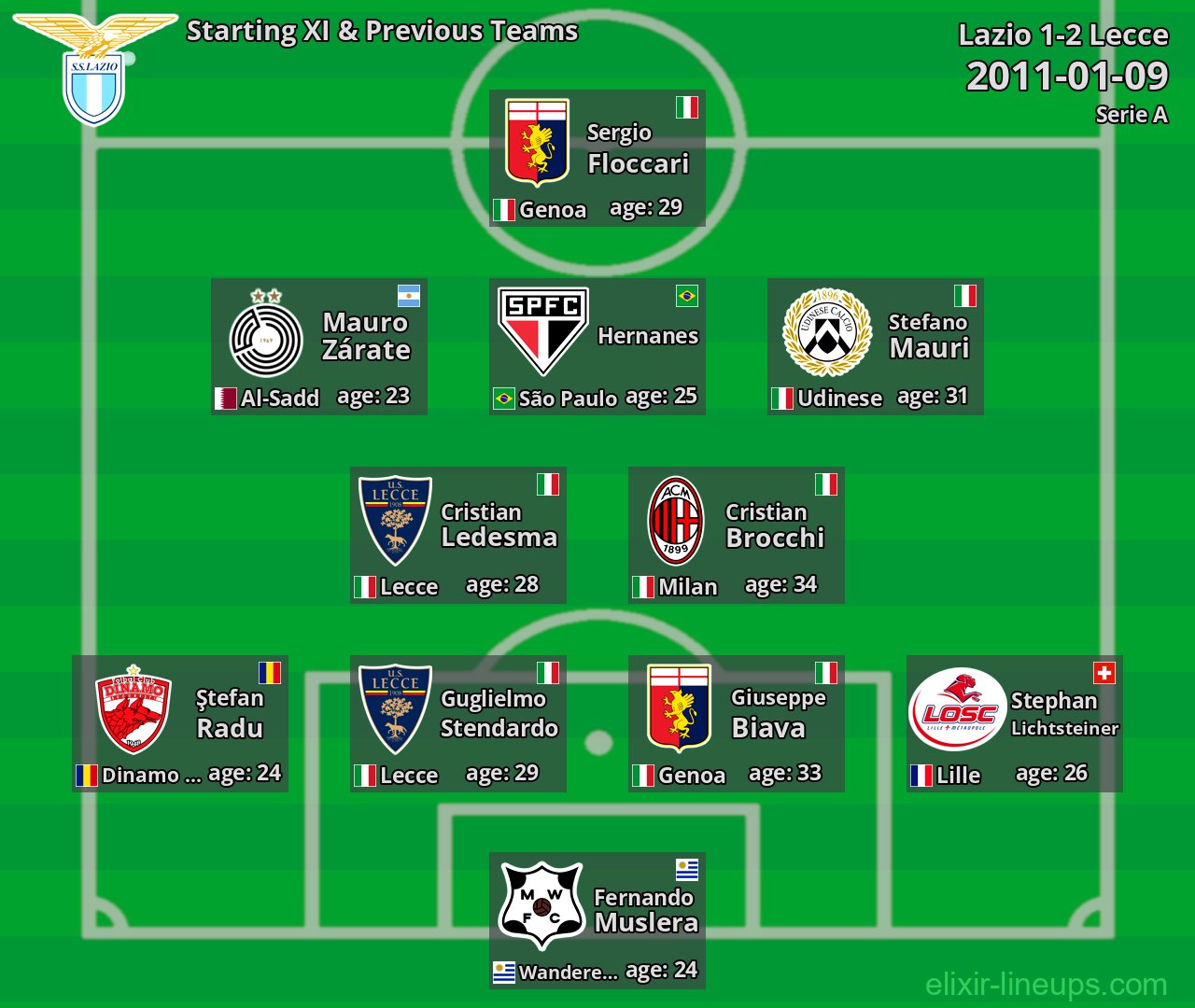 Lazio Starting XI & Previous Teams 2011-01-09