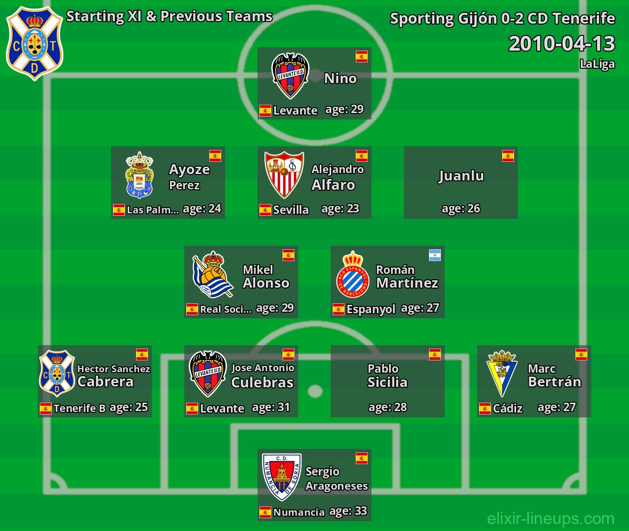 CD Tenerife Starting XI & Previous Teams 2010-04-13