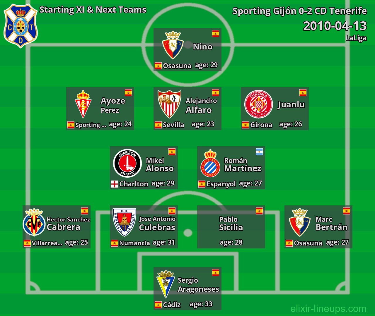 CD Tenerife Starting XI & Next Teams 2010-04-13