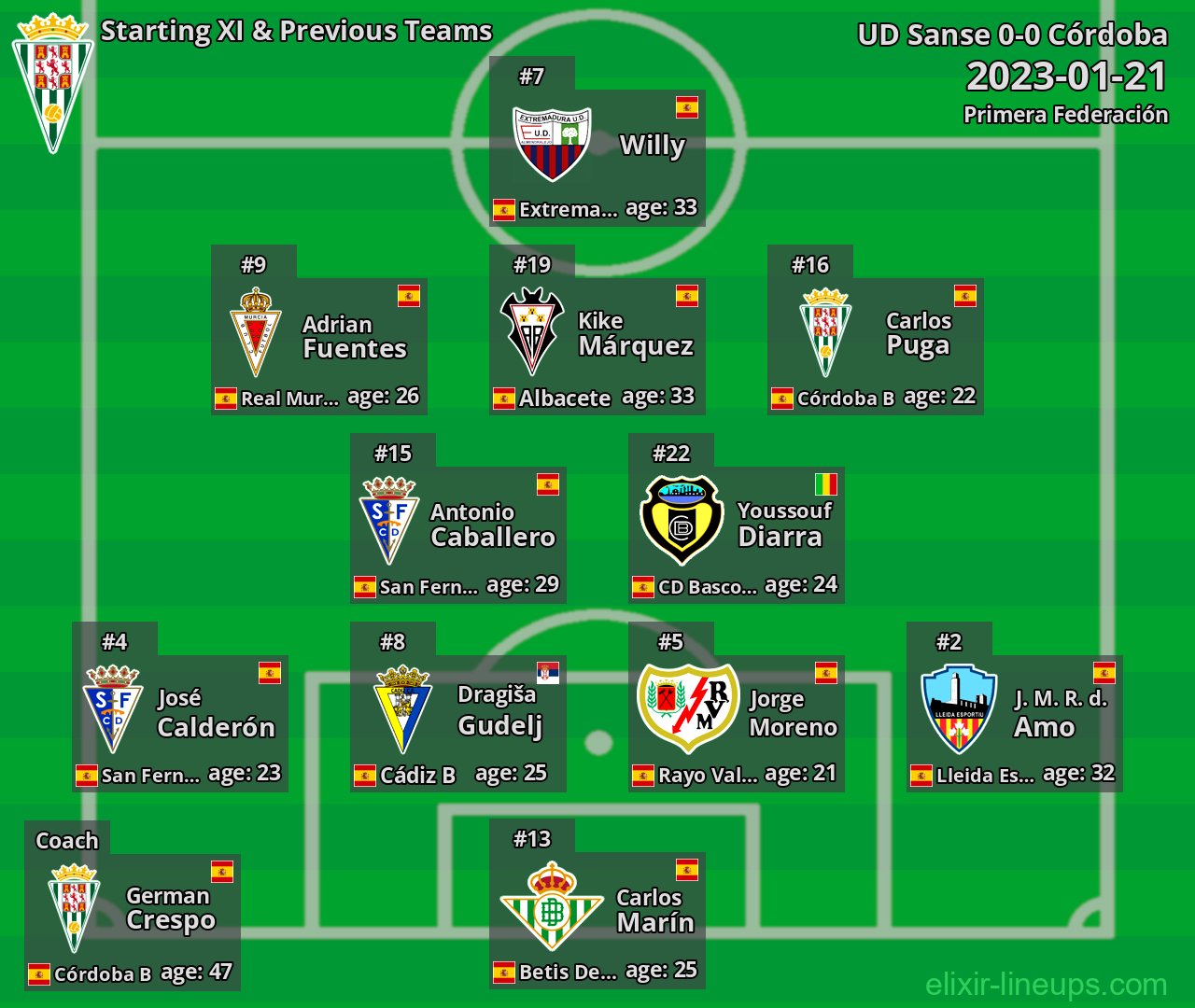 Córdoba Starting XI & Previous Teams 2023-01-21