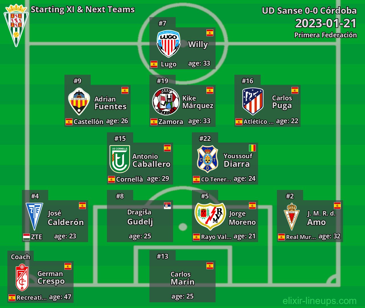 Córdoba Starting XI & Next Teams 2023-01-21