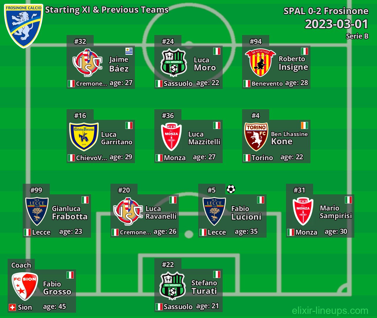 Frosinone Starting XI & Previous Teams 2023-03-01
