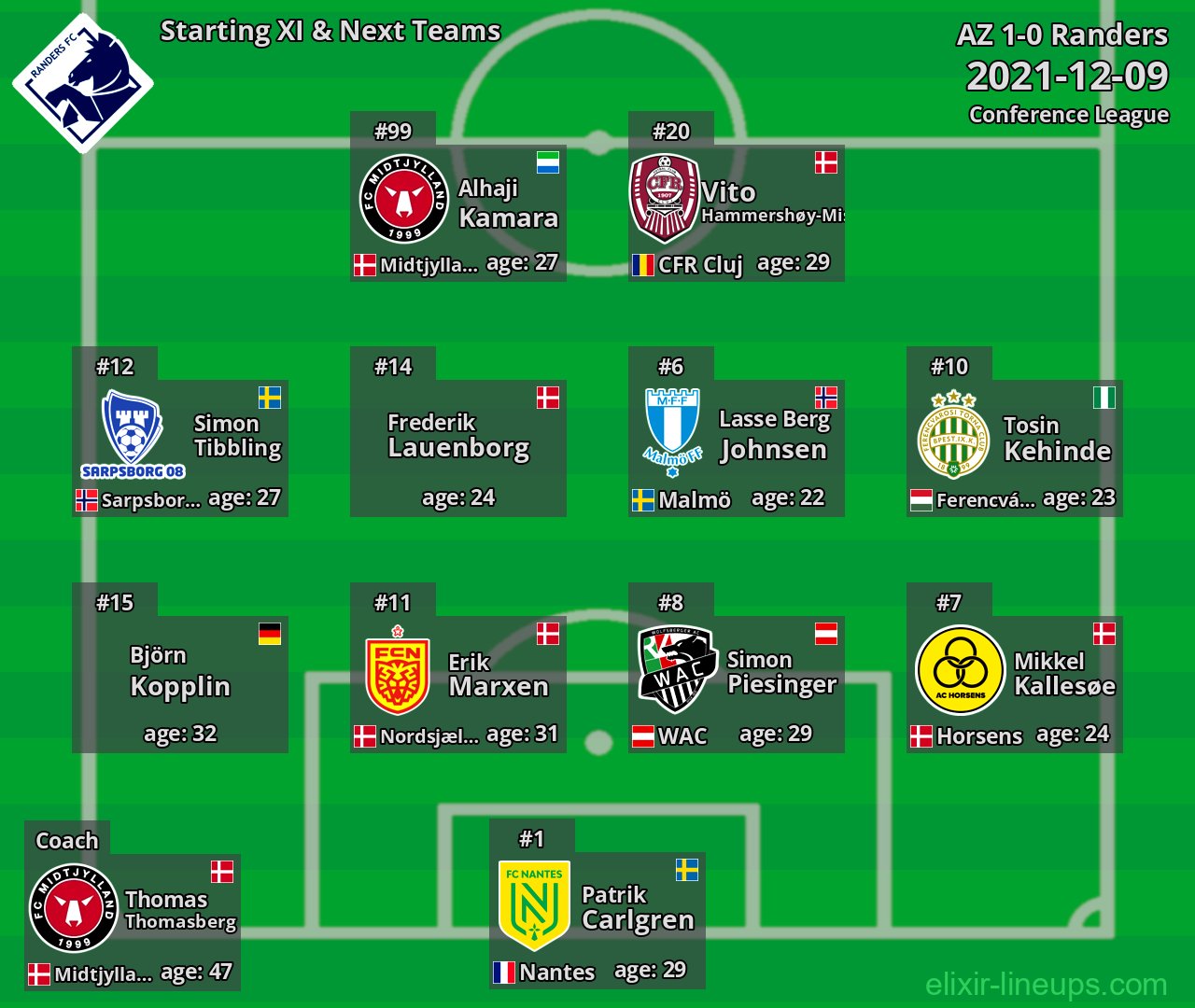 Randers Starting XI & Next Teams 2021-12-09