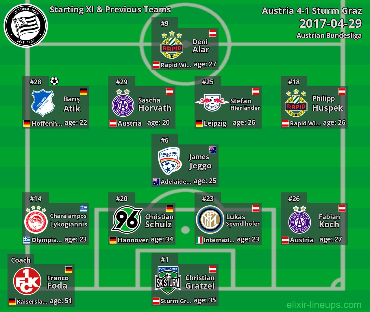 Sturm Graz Starting XI & Previous Teams 2017-04-29