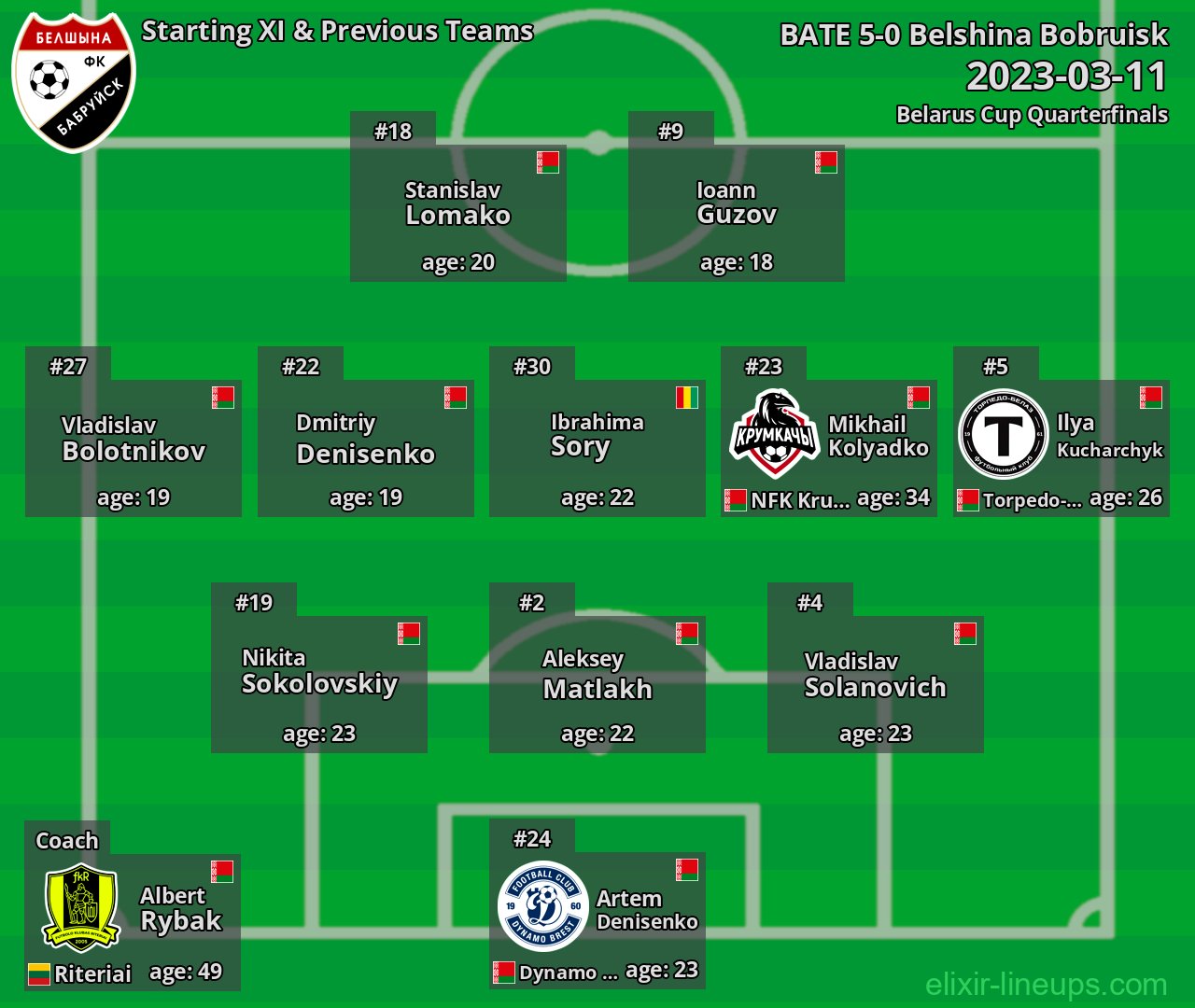 Belshina Bobruisk Starting XI & Previous Teams 2023-03-11