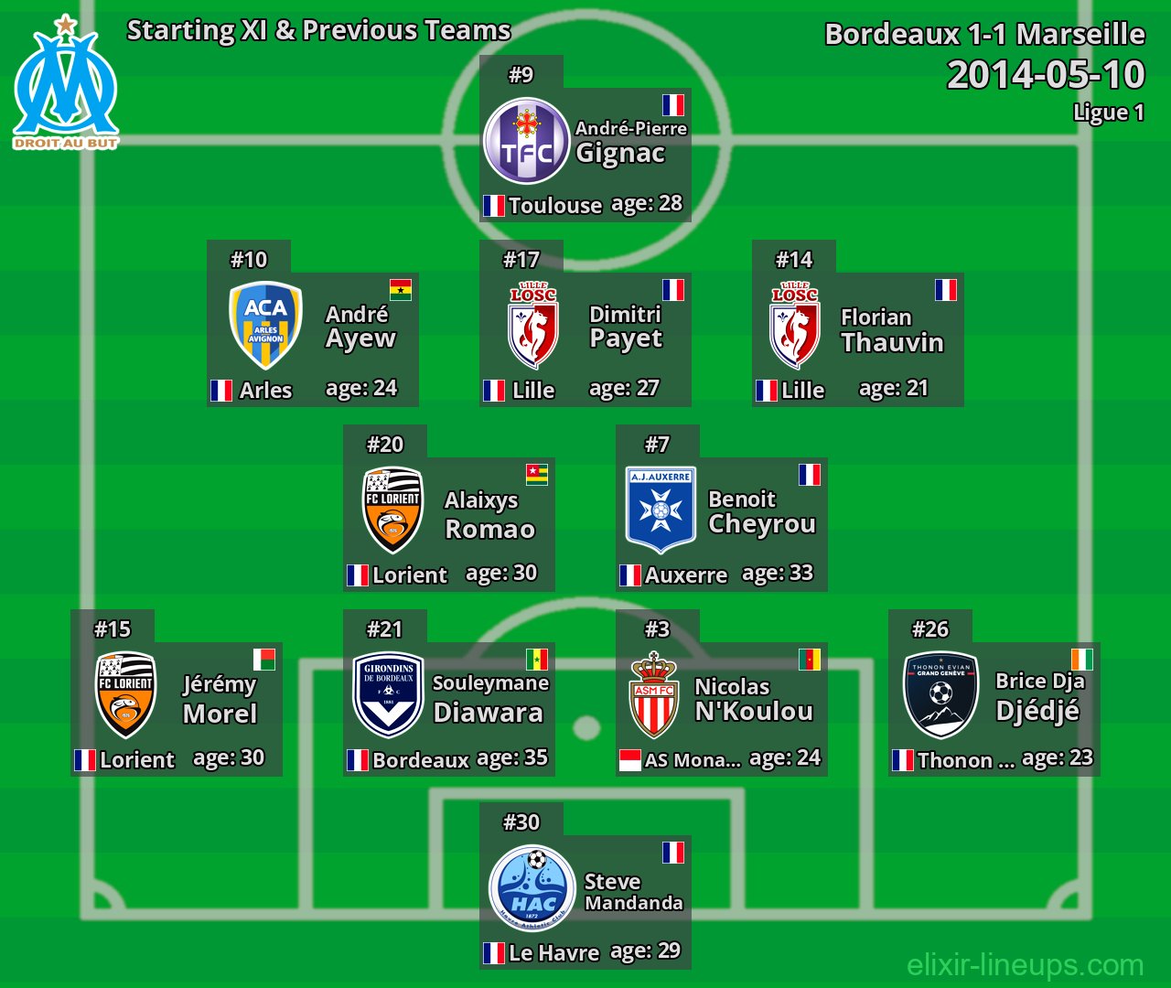 Marseille Starting XI & Previous Teams 2014-05-10