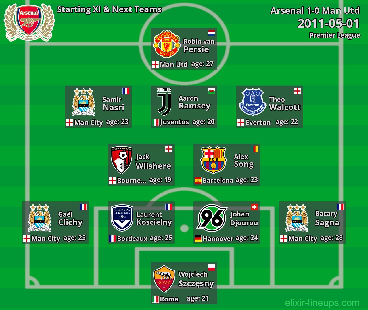 Arsenal Starting XI & Next Teams 2011-05-01