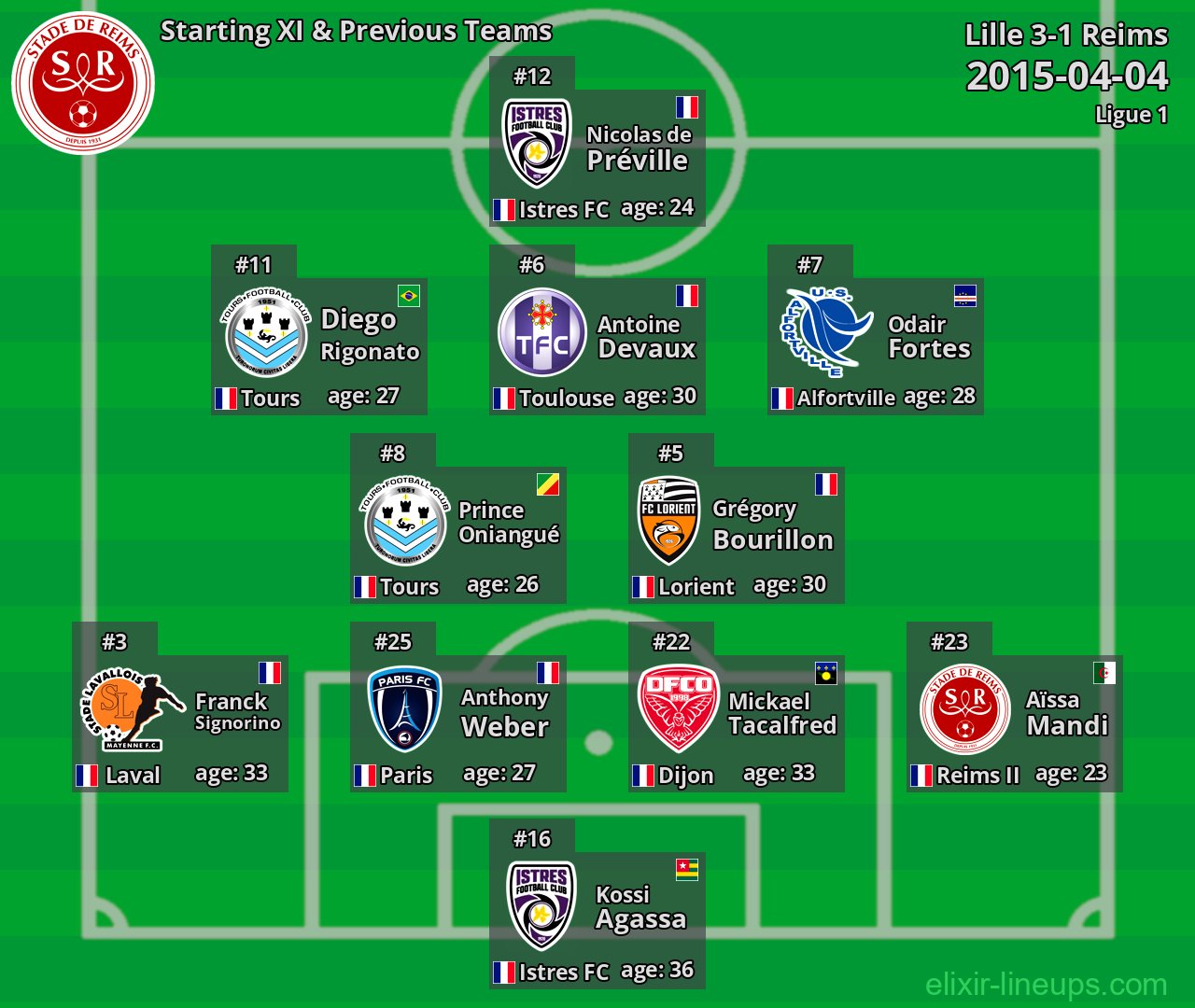 Reims Starting XI & Previous Teams 2015-04-04