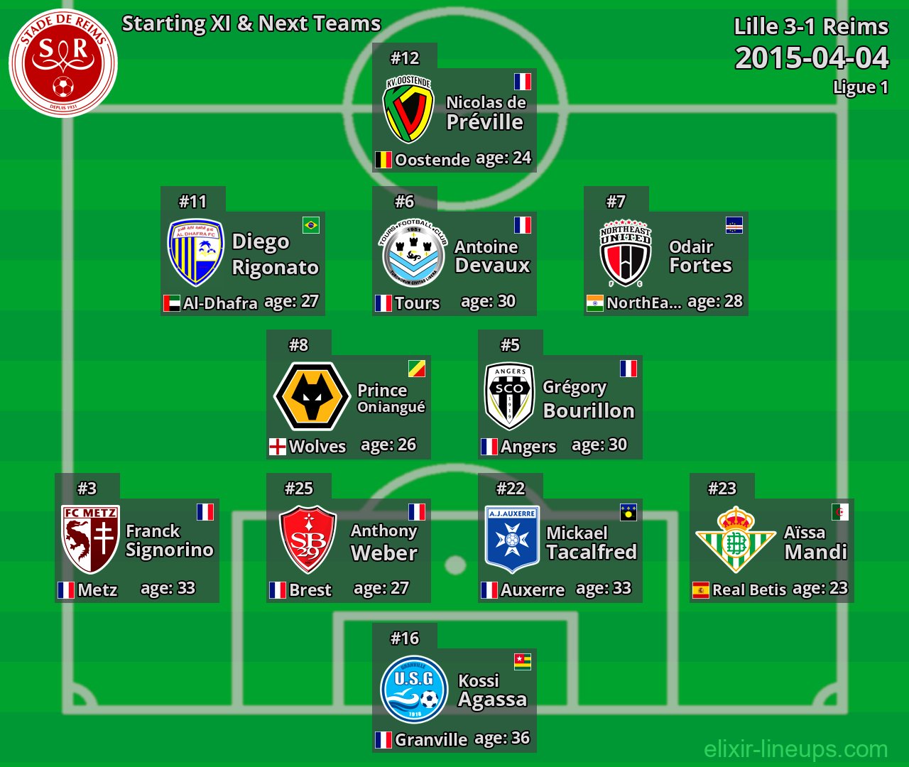 Reims Starting XI & Next Teams 2015-04-04