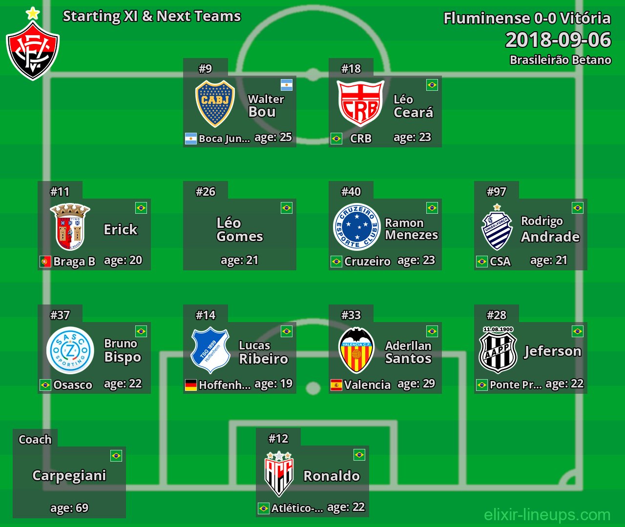Vitória Starting XI & Next Teams 2018-09-06